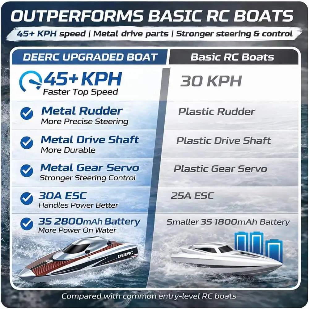 DEERC TX766 & HJ812 RC Boat Bundle image 3